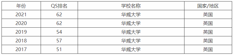 英国华威大学世界排名2021