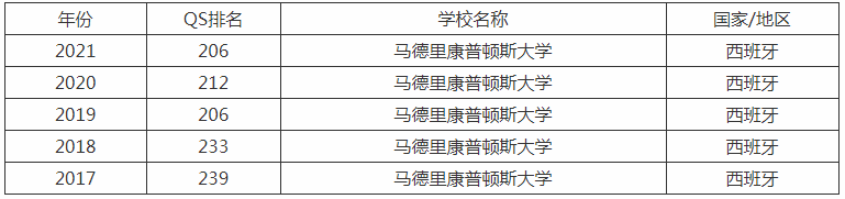 西班牙马德里康普顿斯大学世界排名多少？