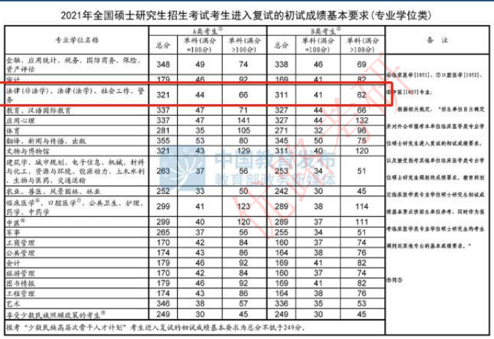 优路教育法律硕士双证研究生报考指南