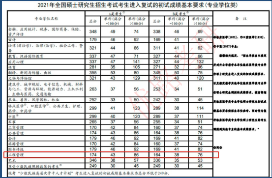 优路教育工程管理(MEM) 双证硕士研究生报考指南