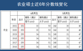 优路教育农业硕士双证研究生报考指南