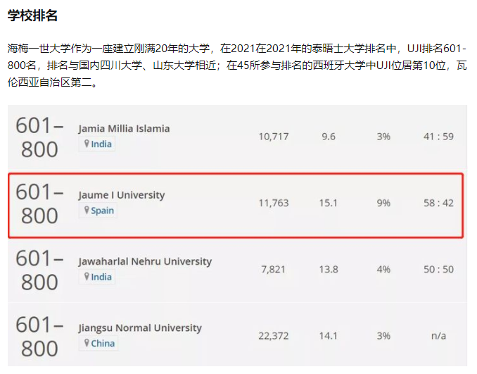西班牙海梅一世大学世界排名多少