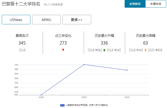 法国巴黎第十二大学排名