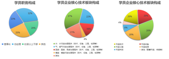 中华环保联合会生态环境领军班