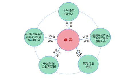 中华环保联合会生态环境领军班