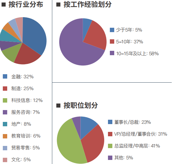 蒙彼利埃大学高级工商管理硕士EMBA学位课程（上海班）