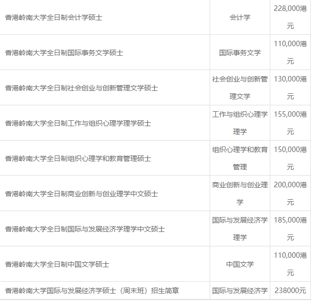 香港岭南大学研究生专业费用