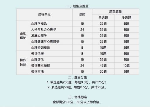 中科院心研所心理咨询师考试题量介绍2022