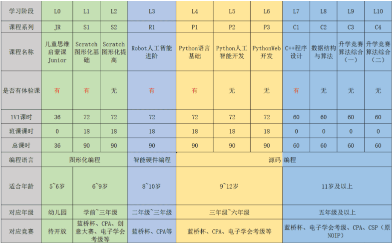vipcode在线少儿编程不同课程对应的年龄赛事安排