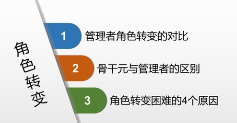 高层管理者角色定位品牌课程介绍