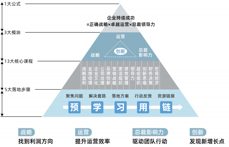 EMBA创新管理总裁研修班