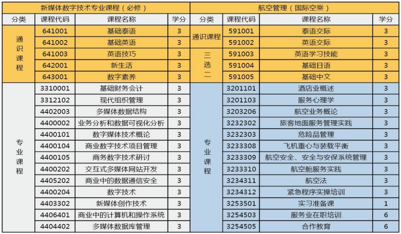 北京工商大学嘉华学院泰国吞武里皇家大学1+2+2国际本硕招生简章