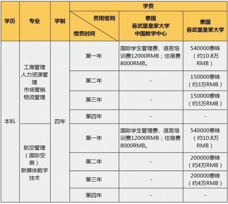北京工商大学嘉华学院泰国吞武里皇家大学1+2+2国际本硕招生简章