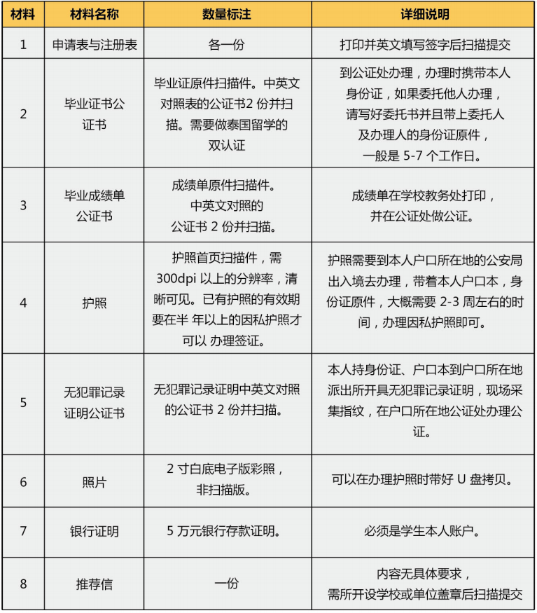 北京工商大学嘉华学院泰国吞武里皇家大学1+2+2国际本硕招生简章