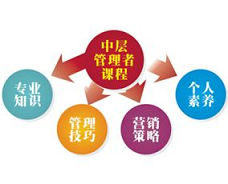 中层管理人员培训费用