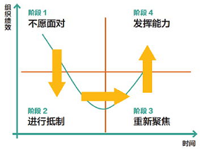 培训中层管理者