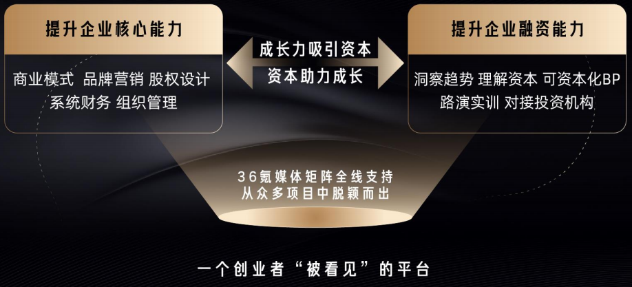 36氪创投氪堂融资加速营金融课程