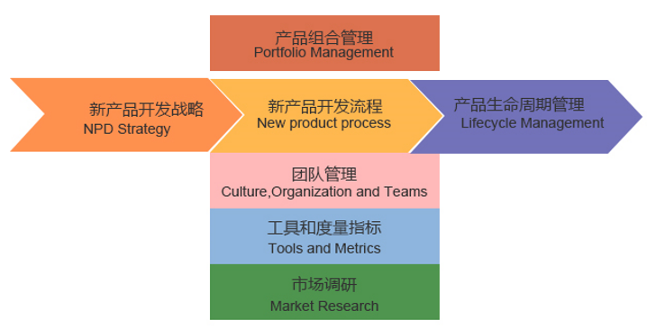 NPDP产品经理认证课程介绍