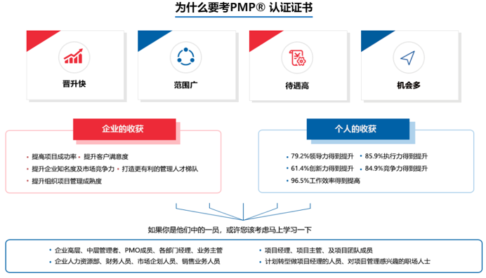 PMP认证培训课程