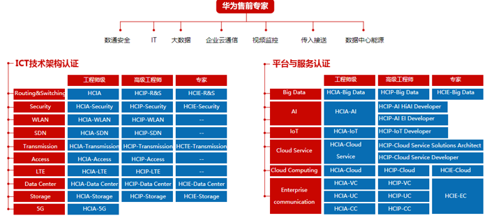 华为认证培训课程