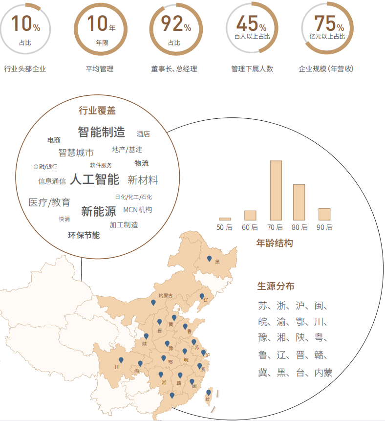 2023年复旦大学总裁班成员有哪些呢？