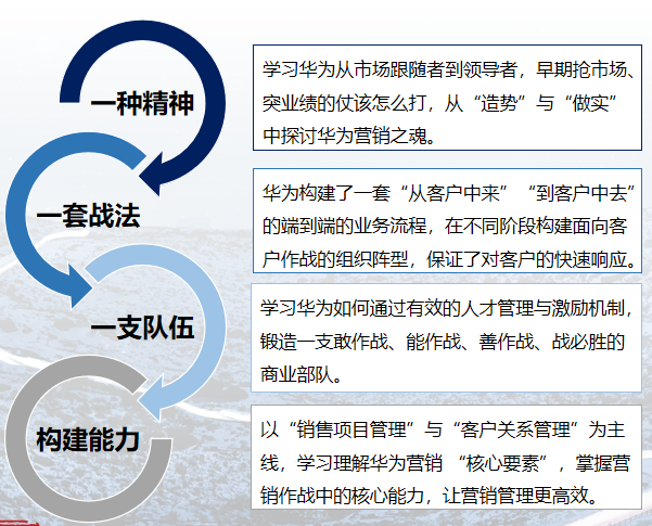 华营营销管理班