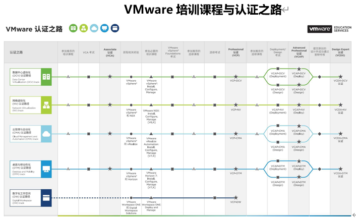 VMware认证培训课程