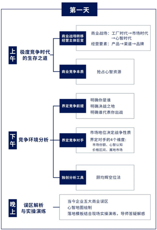 顾均辉战略定位落地实操班