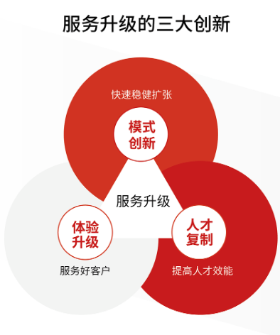 博商总裁项目之服务行业班