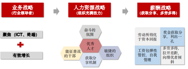 华营薪酬管理实战工作坊-