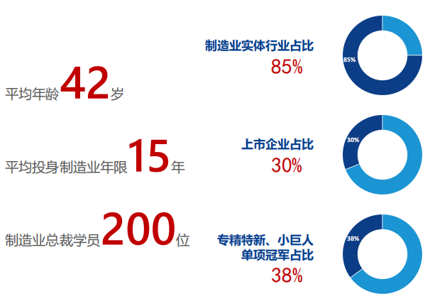 先进制造总裁深修班