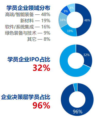 先进制造总裁深修班