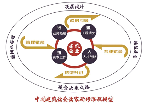 中国建筑业EMBA高级研修班