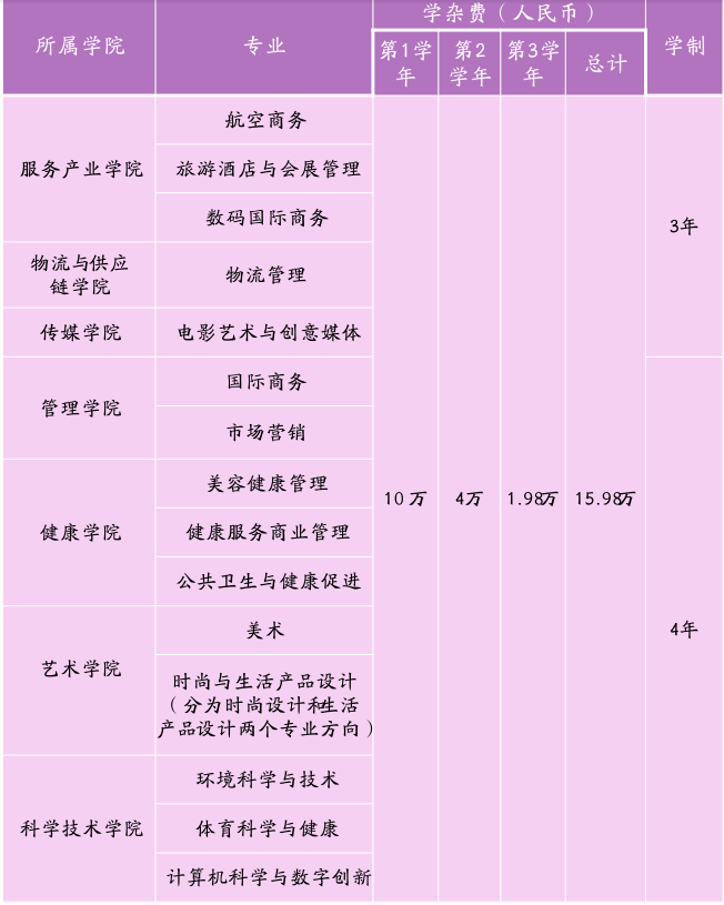 泰国宣素那他皇家大学本科国际专业项目