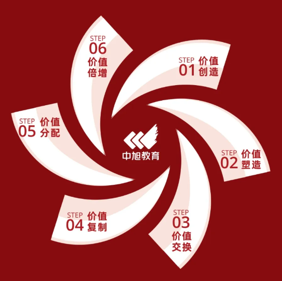 中旭教育2月23-26日深圳站《新增长飞轮》高能开讲！以价值驱动企业持续增长的商业系统
