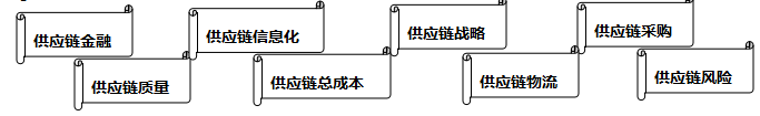 现代供应链与物流高级研修班