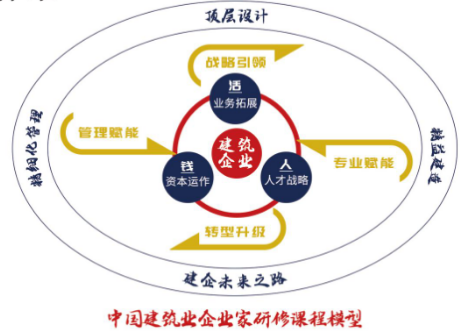 中国建筑业EMBA高级研修班