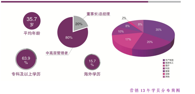 营销管理与创新实战（CMO）高端班