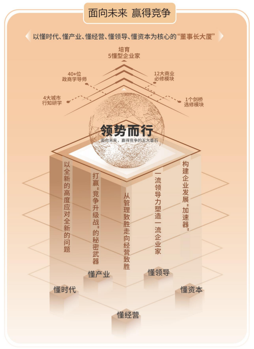 北清经管后EMBA董事长高端项目简章