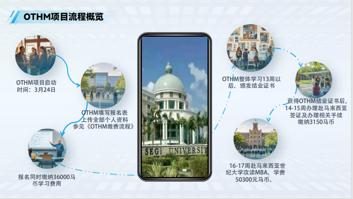 马来西亚世纪大学OHTM专升硕项目