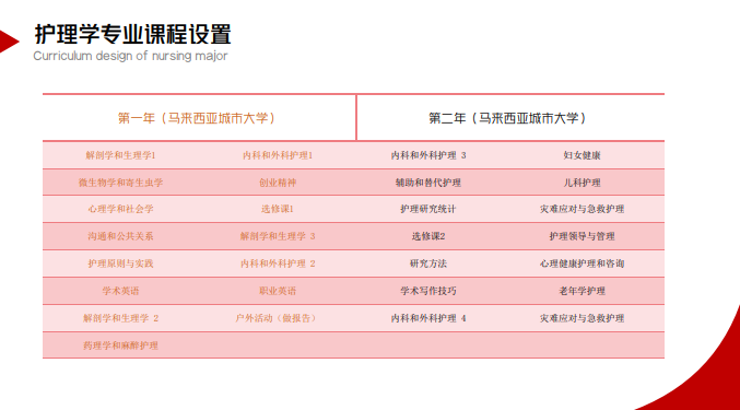 马来西亚城市大学国际本科护理学专业