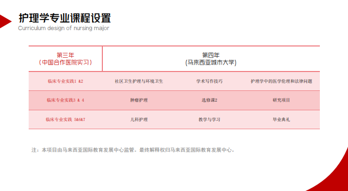马来西亚城市大学国际本科护理学专业