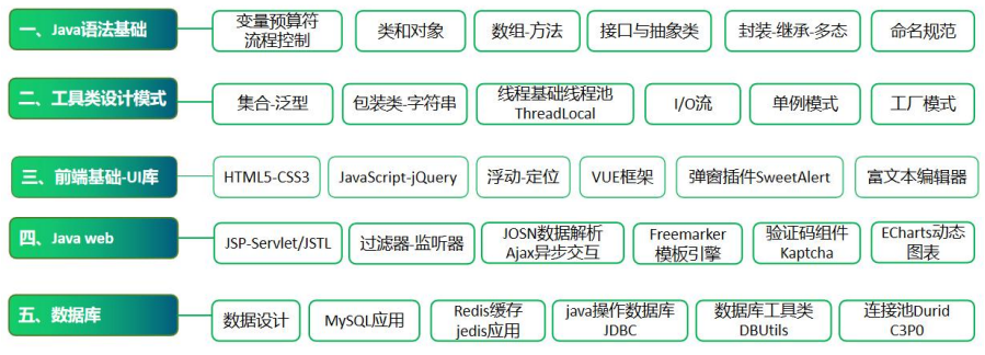 Java全栈(人工智能)开发 5人精品班