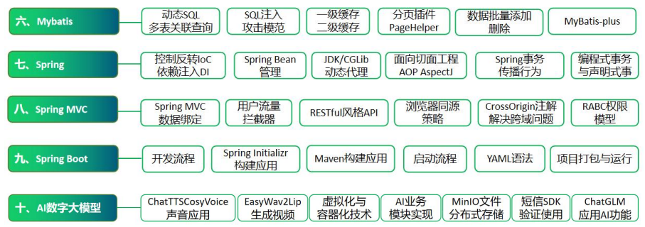 Java全栈(人工智能)开发 5人精品班