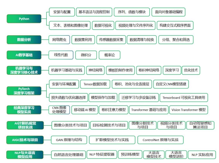 人工智能(AI算法)5人精品班