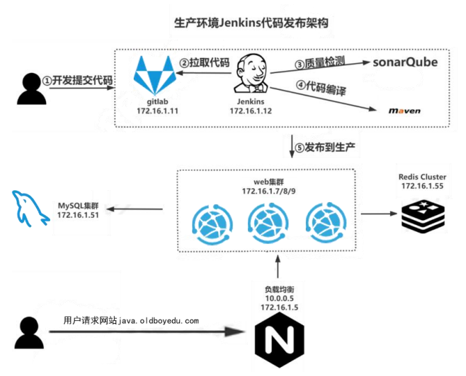 Linux云计算SRE 课程5人精品班