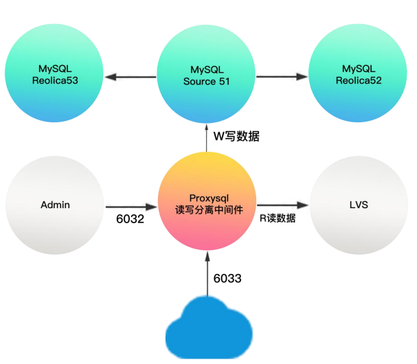 Linux云计算SRE 课程5人精品班