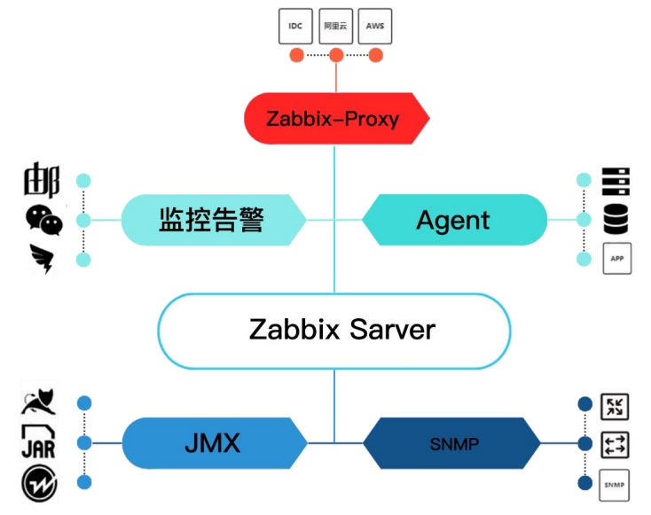 Linux云计算SRE 课程5人精品班