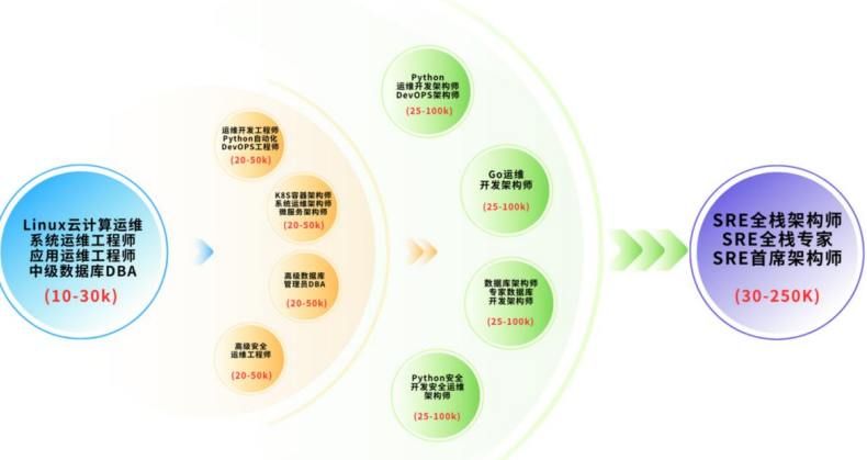 Linux云计算SRE 课程5人精品班