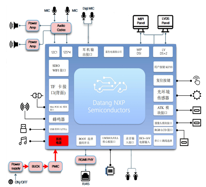 物联网嵌入式 (智能)5人精品班